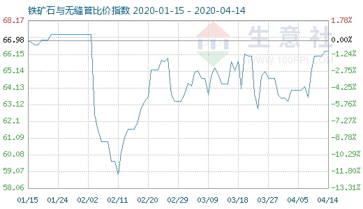 4月14日鐵礦石與無縫管比價指數圖