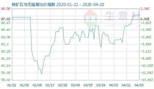 4月20日鐵礦石與無(wú)縫管比價(jià)指數(shù)圖