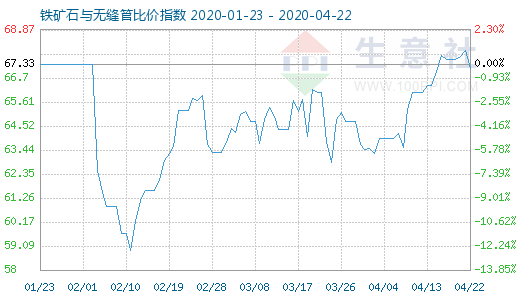 4月22日鐵礦石與無縫管比價指數圖