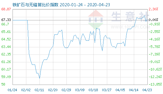 4月23日鐵礦石與無縫管比價指數圖