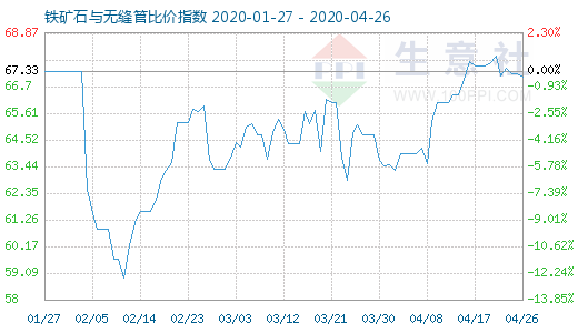 4月26日鐵礦石與無縫管比價(jià)指數(shù)圖