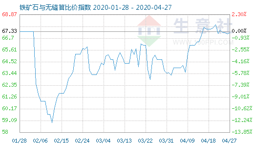 4月27日鐵礦石與無縫管比價指數圖