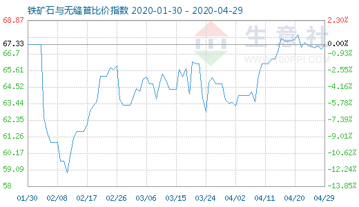 4月29日鐵礦石與無縫管比價指數圖