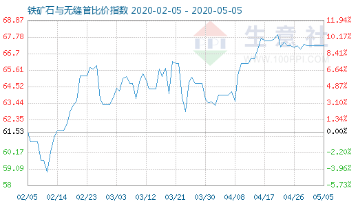 5月5日鐵礦石與無縫管比價指數(shù)圖