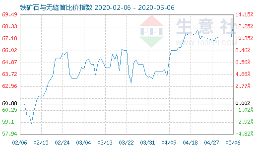 5月6日鐵礦石與無縫管比價指數圖