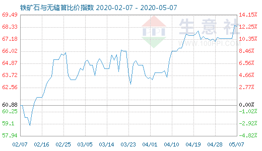 5月7日鐵礦石與無縫管比價指數圖