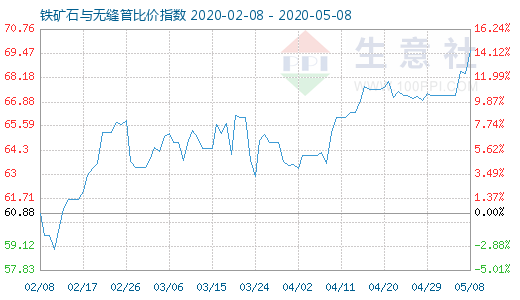 5月8日鐵礦石與無縫管比價指數圖