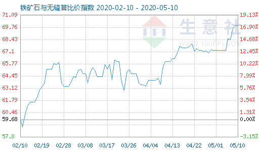 5月10日鐵礦石與無縫管比價指數圖