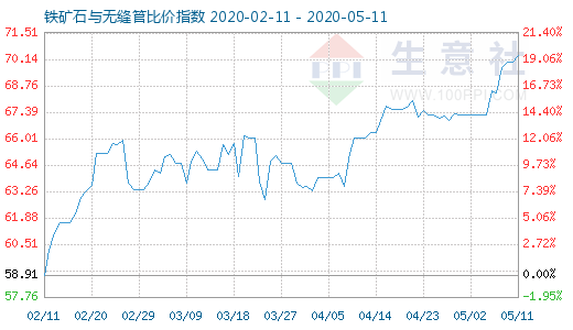 5月11日鐵礦石與無(wú)縫管比價(jià)指數(shù)圖