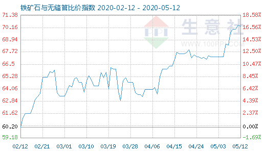 5月12日鐵礦石與無縫管比價指數圖