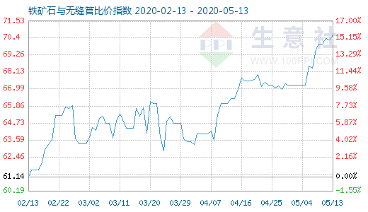 5月13日鐵礦石與無縫管比價指數圖