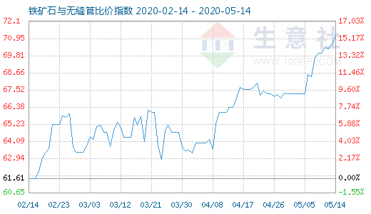 5月14日鐵礦石與無縫管比價指數圖