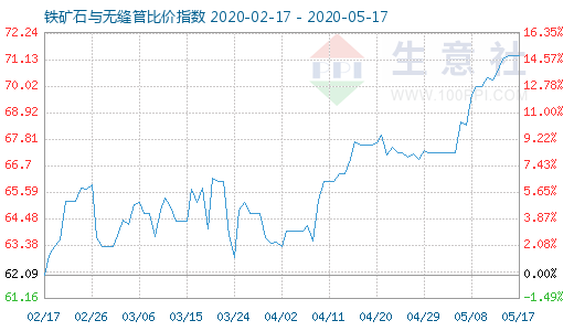 5月17日鐵礦石與無縫管比價(jià)指數(shù)圖
