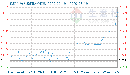 5月19日鐵礦石與無縫管比價指數圖