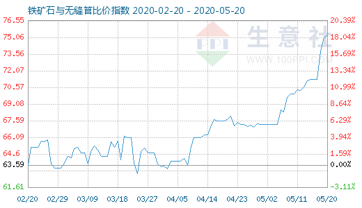 5月20日鐵礦石與無縫管比價指數圖