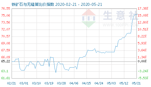 5月21日鐵礦石與無縫管比價指數(shù)圖