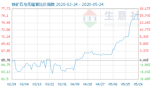 5月24日鐵礦石與無縫管比價指數圖