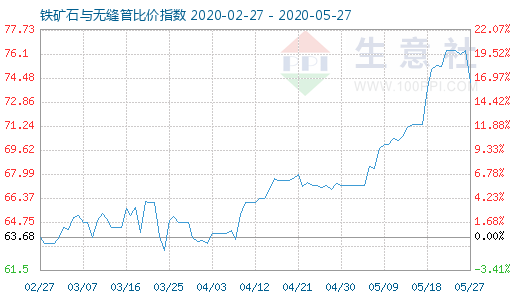 5月27日鐵礦石與無(wú)縫管比價(jià)指數(shù)圖