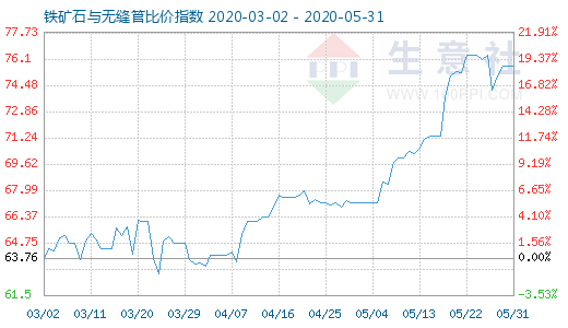 5月31日鐵礦石與無縫管比價指數圖