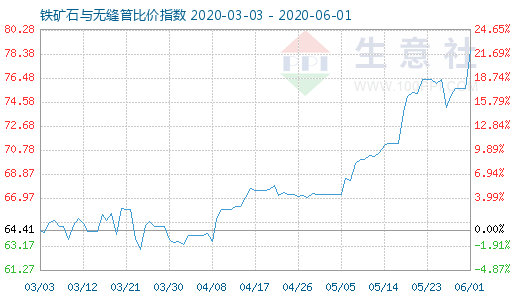 6月1日鐵礦石與無縫管比價指數圖