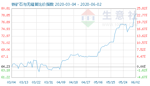 6月2日鐵礦石與無縫管比價指數圖