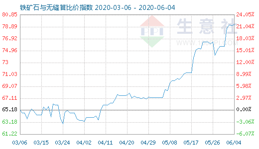 6月4日鐵礦石與無縫管比價指數圖