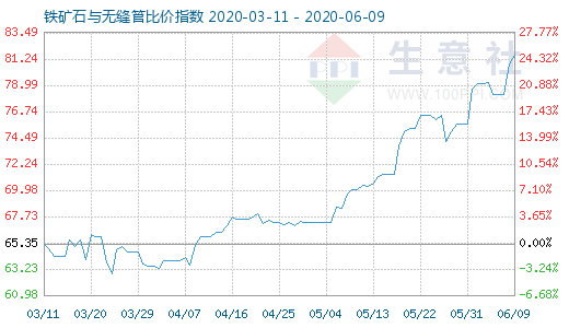 6月9日鐵礦石與無縫管比價指數圖