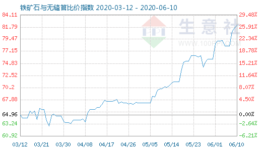 6月10日鐵礦石與無縫管比價指數圖