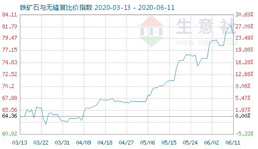 6月11日鐵礦石與無縫管比價指數圖