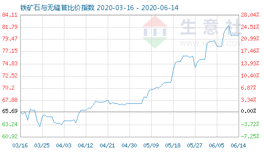 6月14日鐵礦石與無縫管比價指數圖