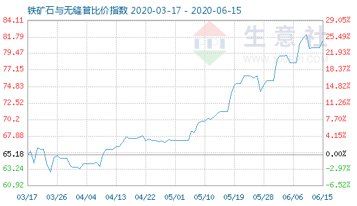 6月15日鐵礦石與無縫管比價指數(shù)圖
