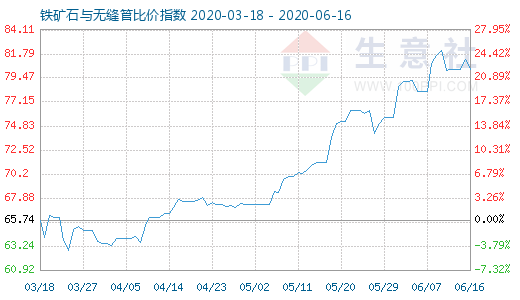 6月16日鐵礦石與無縫管比價指數圖