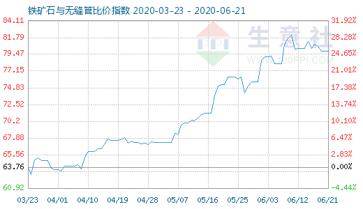 6月21日鐵礦石與無縫管比價指數圖
