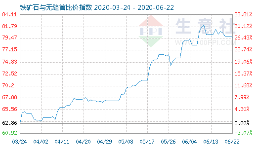 6月22日鐵礦石與無縫管比價指數圖