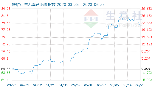 6月23日鐵礦石與無(wú)縫管比價(jià)指數(shù)圖