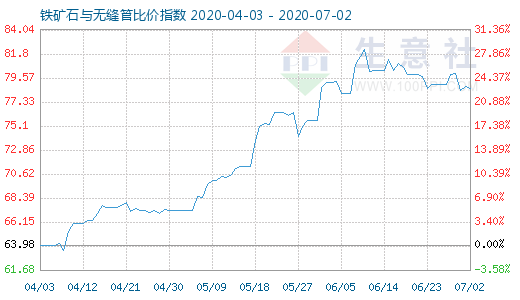 7月2日鐵礦石與無縫管比價指數圖