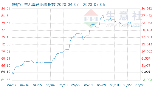 7月6日鐵礦石與無縫管比價指數(shù)圖