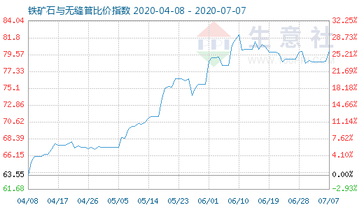 7月7日鐵礦石與無縫管比價指數圖