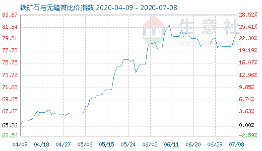 7月8日鐵礦石與無縫管比價指數圖