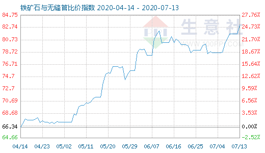 7月13日鐵礦石與無縫管比價指數圖