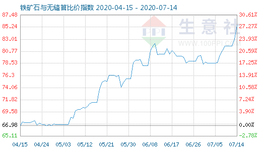 7月14日鐵礦石與無縫管比價指數圖
