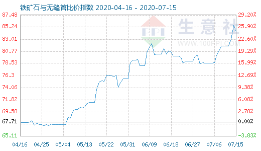 7月15日鐵礦石與無縫管比價指數圖