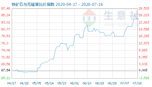 7月16日鐵礦石與無縫管比價指數圖