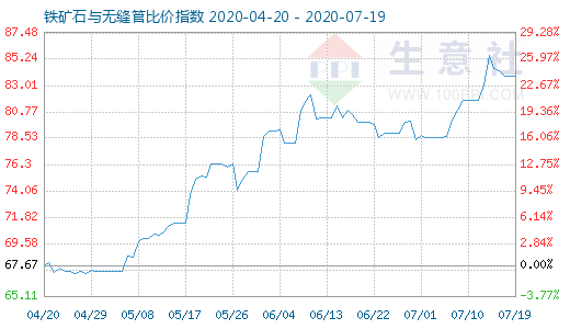 7月19日鐵礦石與無縫管比價指數圖