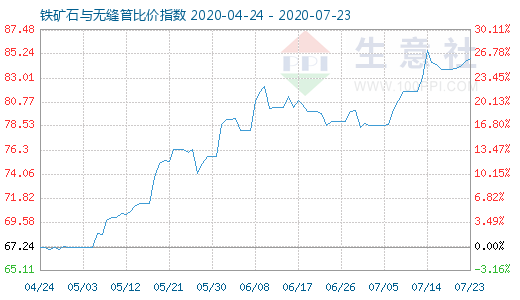 7月23日鐵礦石與無縫管比價指數圖