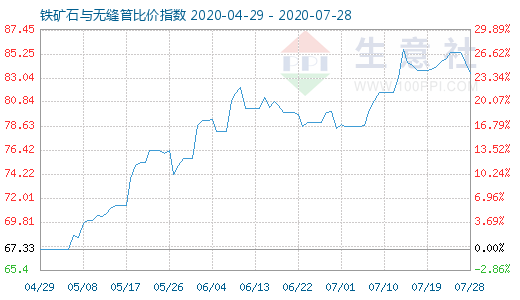 7月28日鐵礦石與無(wú)縫管比價(jià)指數(shù)圖