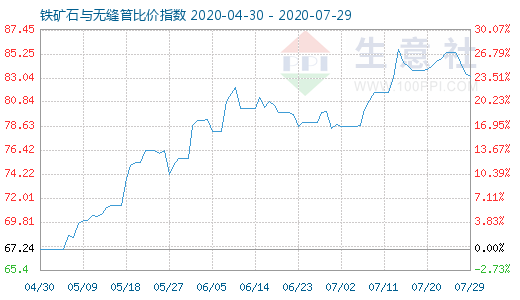7月29日鐵礦石與無縫管比價指數圖