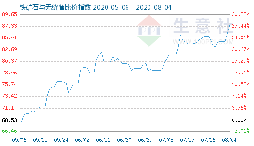 8月4日鐵礦石與無縫管比價指數圖