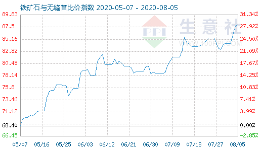 8月5日鐵礦石與無縫管比價指數(shù)圖