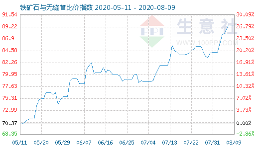 8月9日鐵礦石與無縫管比價指數圖